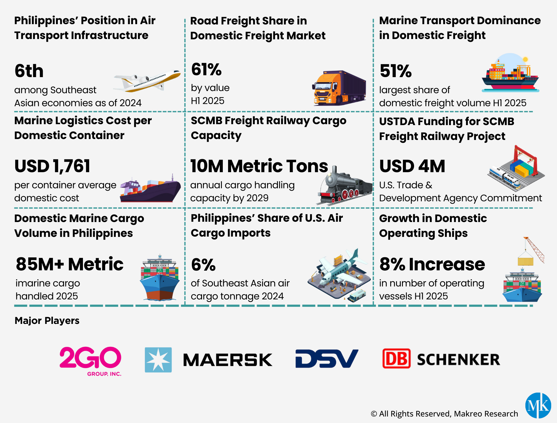 Philippines Freight and Logistics Market Overview